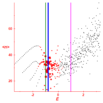 Peres lattice <N>